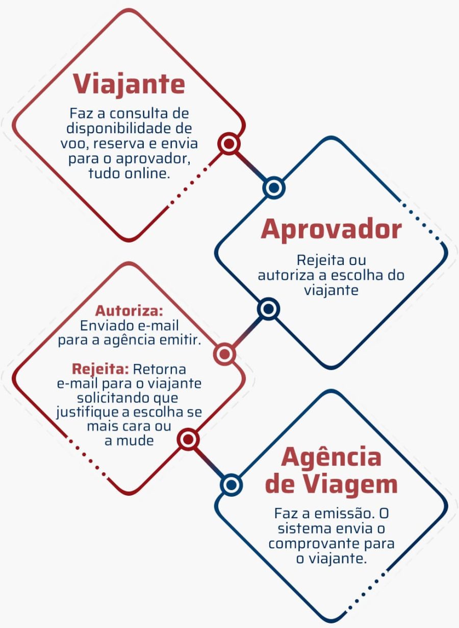 Self-Booking R3 Viagens